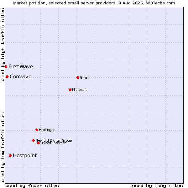 Market position of Hostpoint vs. Comvive vs. FirstWave