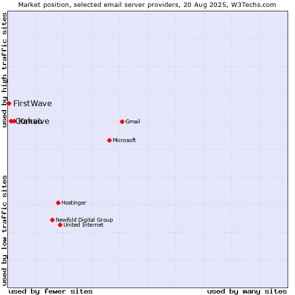 Market position of Kakao vs. Comvive vs. FirstWave