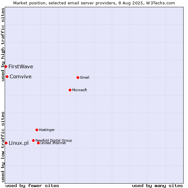 Market position of Comvive vs. Linux.pl vs. FirstWave