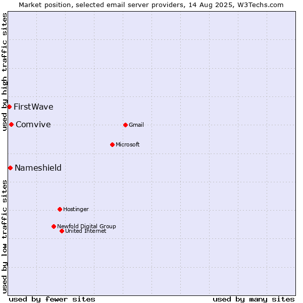Market position of Comvive vs. Nameshield vs. FirstWave