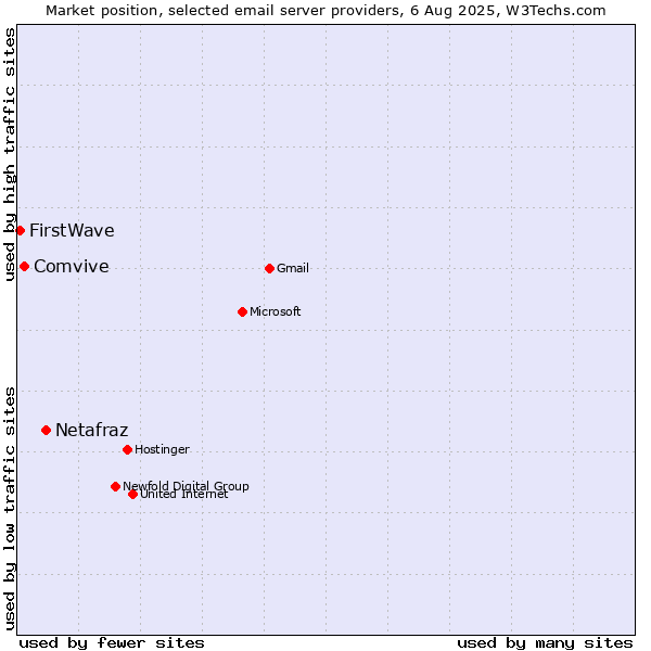 Market position of Netafraz vs. Comvive vs. FirstWave