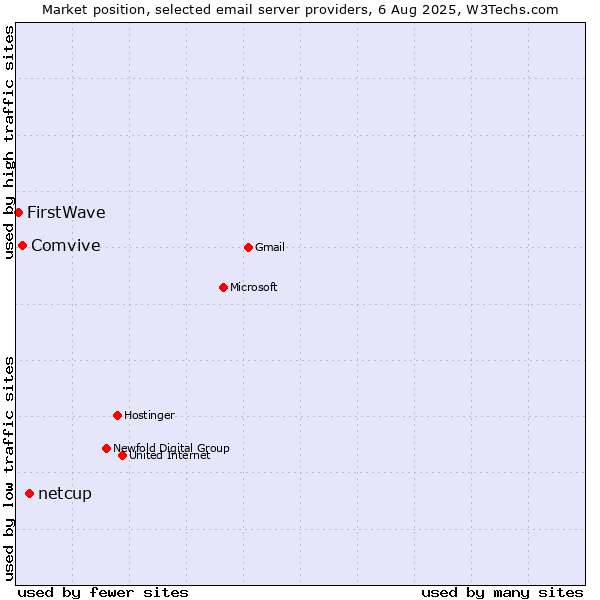 Market position of netcup vs. Comvive vs. FirstWave