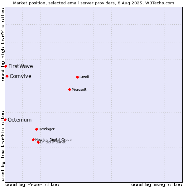 Market position of Comvive vs. FirstWave vs. Octenium
