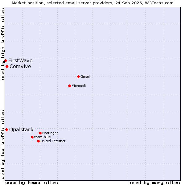 Market position of Comvive vs. Opalstack vs. FirstWave