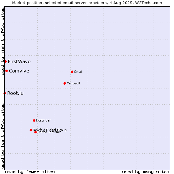 Market position of Comvive vs. FirstWave vs. Root.lu