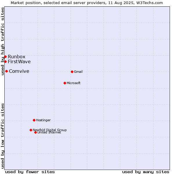 Market position of Comvive vs. Runbox vs. FirstWave