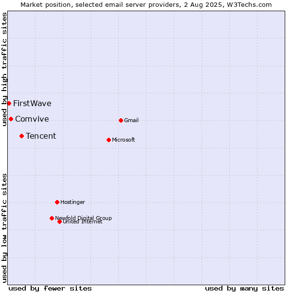 Market position of Tencent vs. Comvive vs. FirstWave