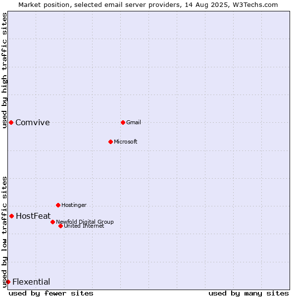 Market position of HostFeat vs. Comvive vs. Flexential