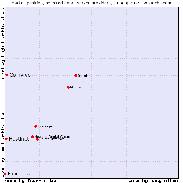 Market position of Comvive vs. Hostinet vs. Flexential
