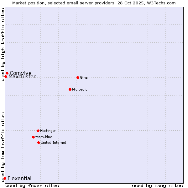 Market position of Comvive vs. Maxcluster vs. Flexential