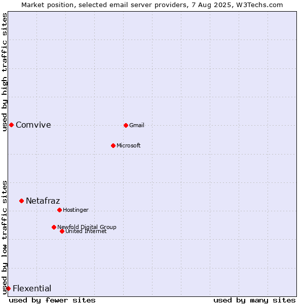 Market position of Netafraz vs. Comvive vs. Flexential