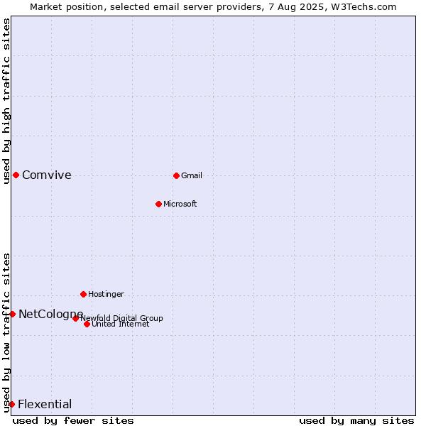 Market position of Comvive vs. NetCologne vs. Flexential