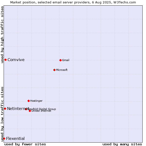 Market position of Comvive vs. Netinternet vs. Flexential