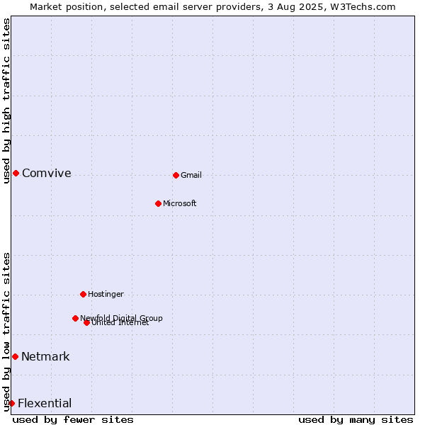 Market position of Comvive vs. Netmark vs. Flexential