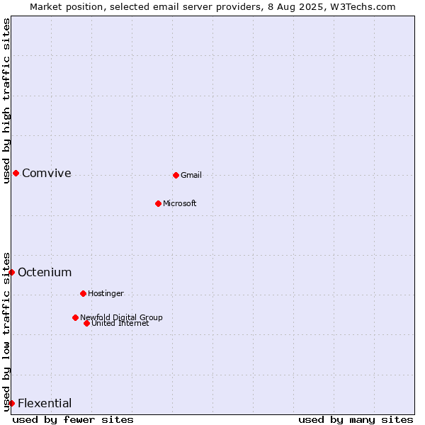 Market position of Comvive vs. Octenium vs. Flexential