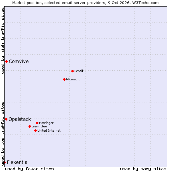 Market position of Comvive vs. Opalstack vs. Flexential