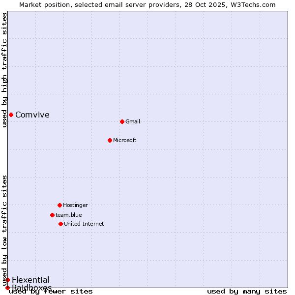 Market position of Comvive vs. Flexential vs. Raidboxes