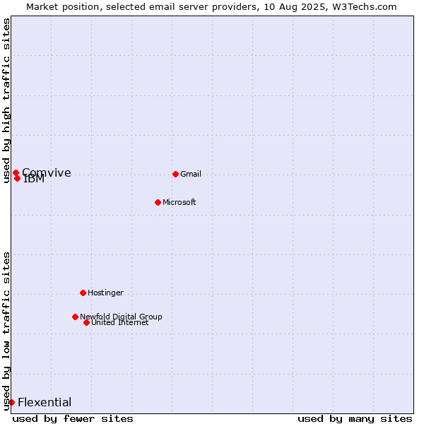 Market position of IBM vs. Comvive vs. Flexential