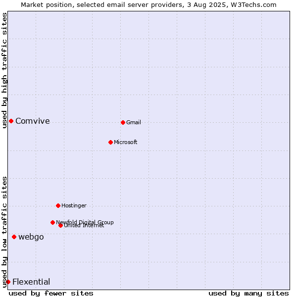 Market position of webgo vs. Comvive vs. Flexential