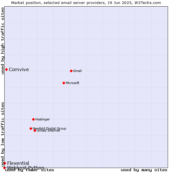 Market position of Comvive vs. Flexential vs. Webhost Python