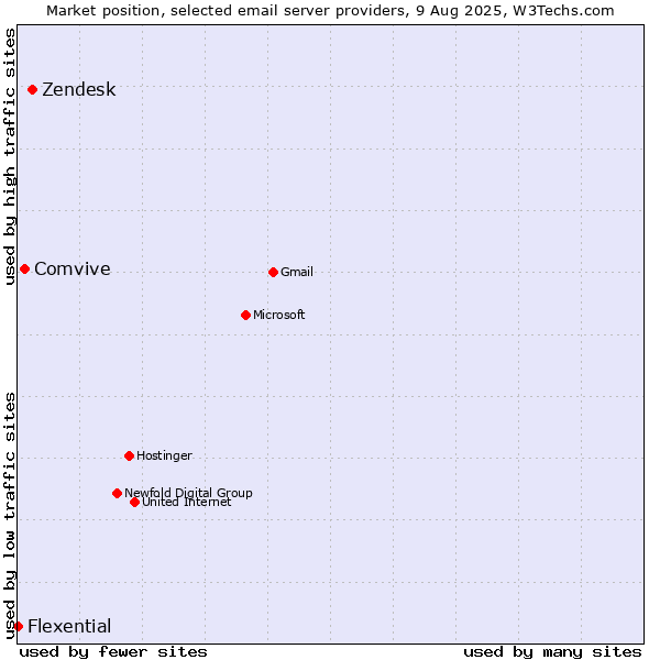 Market position of Zendesk vs. Comvive vs. Flexential