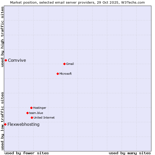 Market position of Comvive vs. Flexwebhosting