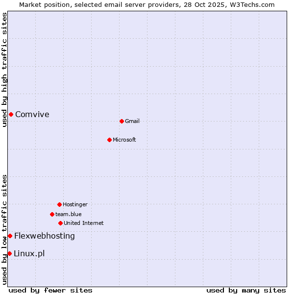 Market position of Comvive vs. Flexwebhosting vs. Linux.pl