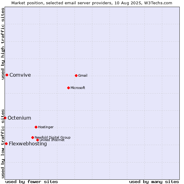 Market position of Comvive vs. Flexwebhosting vs. Octenium