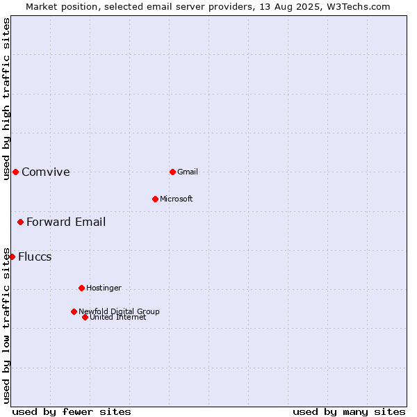 Market position of Forward Email vs. Comvive vs. Fluccs