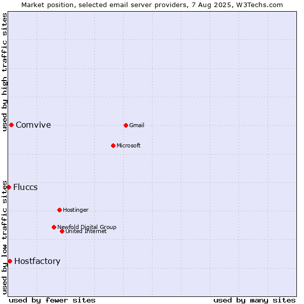 Market position of Comvive vs. Hostfactory vs. Fluccs