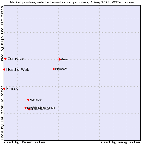 Market position of Comvive vs. HostForWeb vs. Fluccs