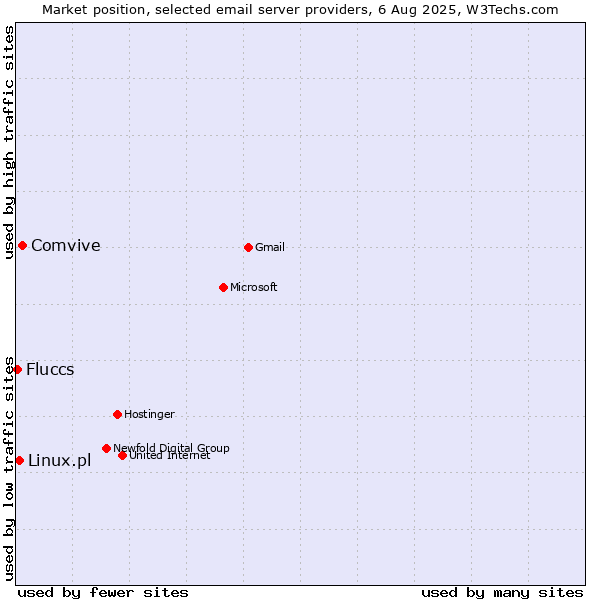 Market position of Comvive vs. Linux.pl vs. Fluccs