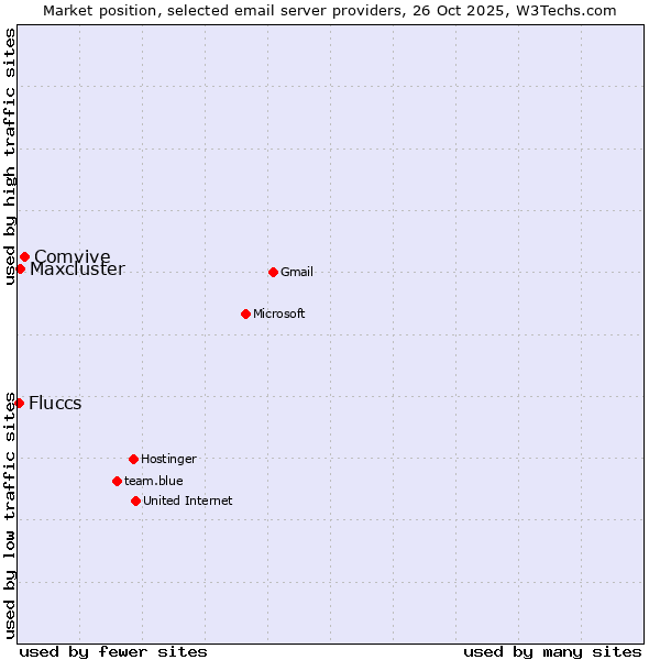 Market position of Comvive vs. Maxcluster vs. Fluccs