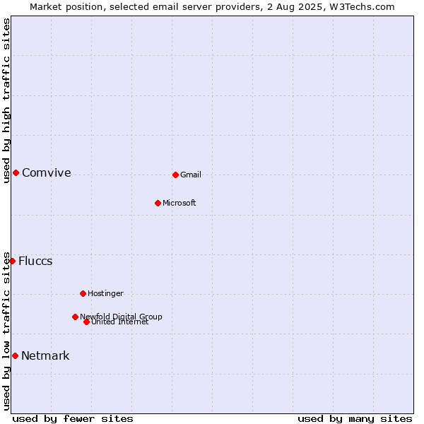 Market position of Comvive vs. Netmark vs. Fluccs