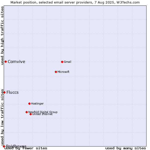 Market position of Comvive vs. Fluccs vs. Raidboxes