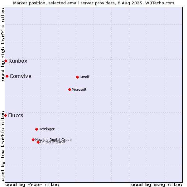 Market position of Comvive vs. Runbox vs. Fluccs