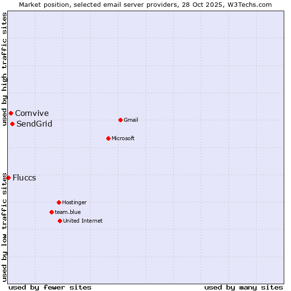 Market position of SendGrid vs. Comvive vs. Fluccs