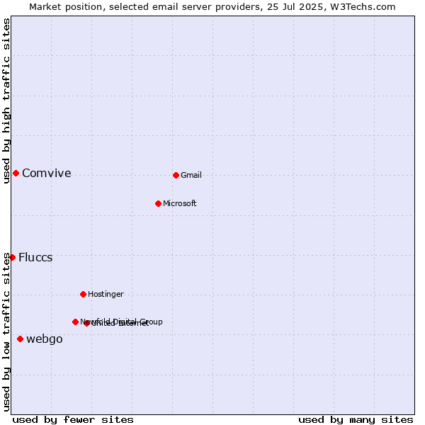 Market position of webgo vs. Comvive vs. Fluccs