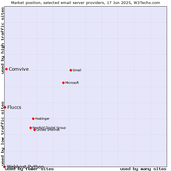 Market position of Comvive vs. Fluccs vs. Webhost Python