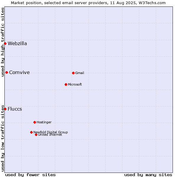 Market position of Comvive vs. Fluccs vs. Webzilla