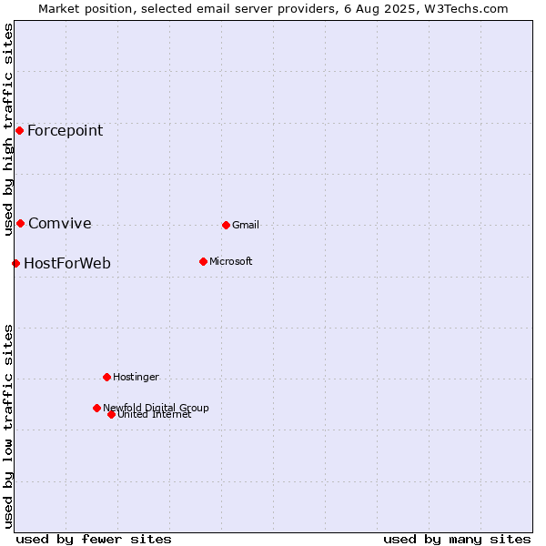Market position of Comvive vs. Forcepoint vs. HostForWeb