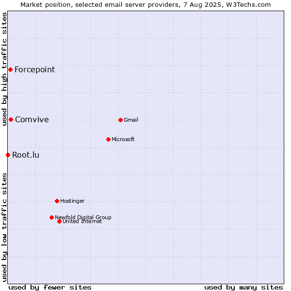 Market position of Comvive vs. Forcepoint vs. Root.lu