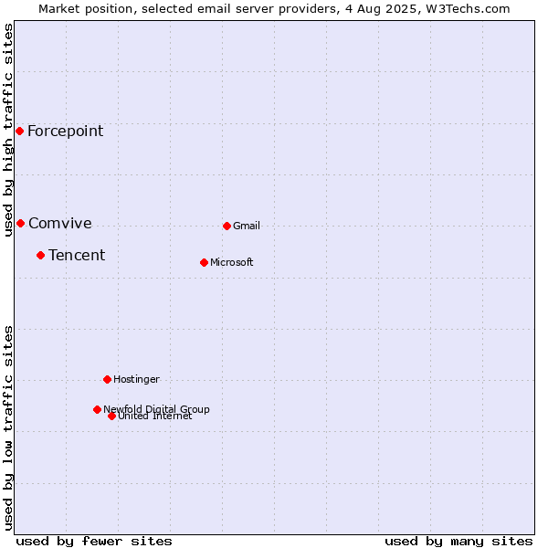 Market position of Tencent vs. Comvive vs. Forcepoint