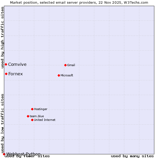 Market position of Fornex vs. Comvive vs. Webhost Python