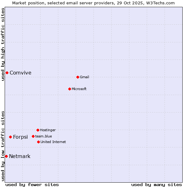 Market position of Forpsi vs. Comvive vs. Netmark