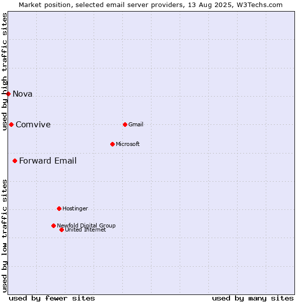 Market position of Forward Email vs. Comvive vs. Nova