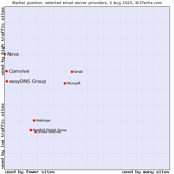 Market position of easyDNS Group vs. Comvive vs. Nova