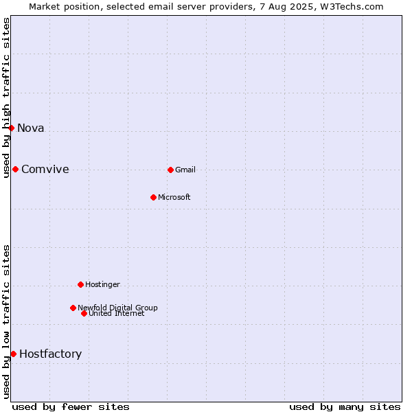Market position of Comvive vs. Hostfactory vs. Nova