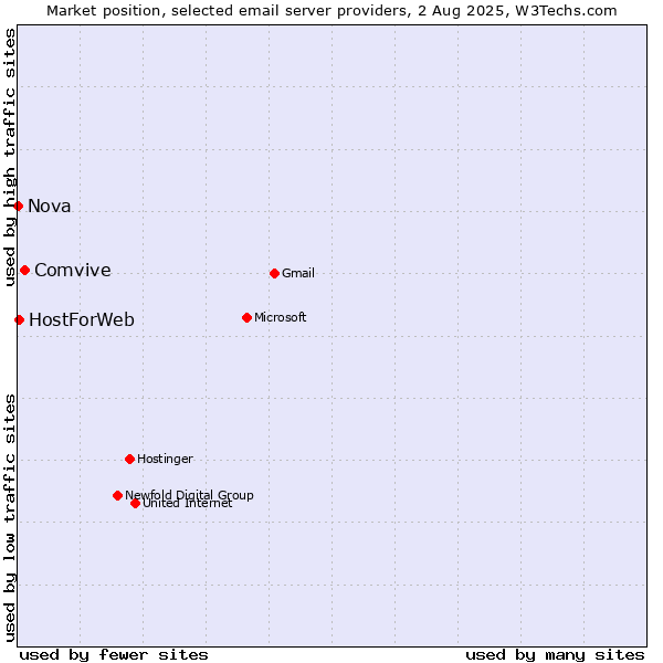 Market position of Comvive vs. HostForWeb vs. Nova