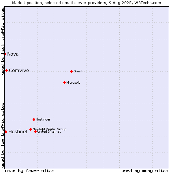 Market position of Comvive vs. Hostinet vs. Nova
